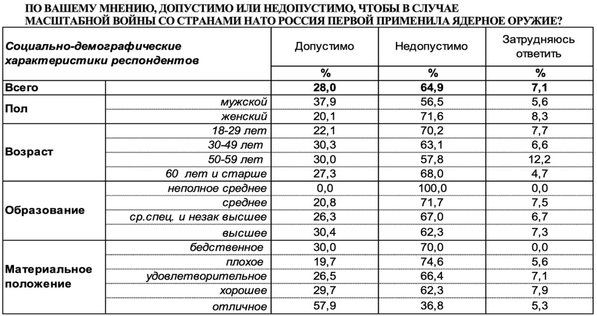 Ядерное оружие и его характеристики таблица