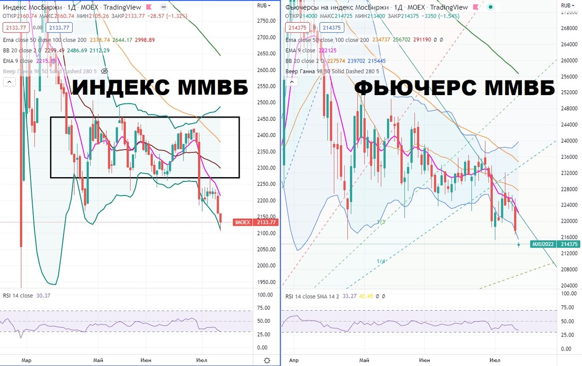 Акции ммвб в реальном времени. Фьючерсы на Московской бирже. Индекс ММВБ В реальном. Фьючерс на доллар. График евро доллар фьючерс ММВБ.