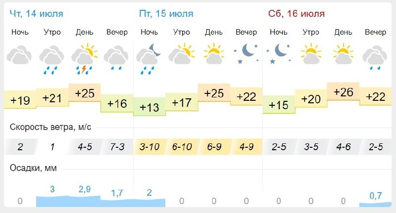 Погода пенза неделю 7. Гисметео Пенза. Погода в Пензе. Прогноз погоды в Пензе на 14. Погода в Пензе на завтра.