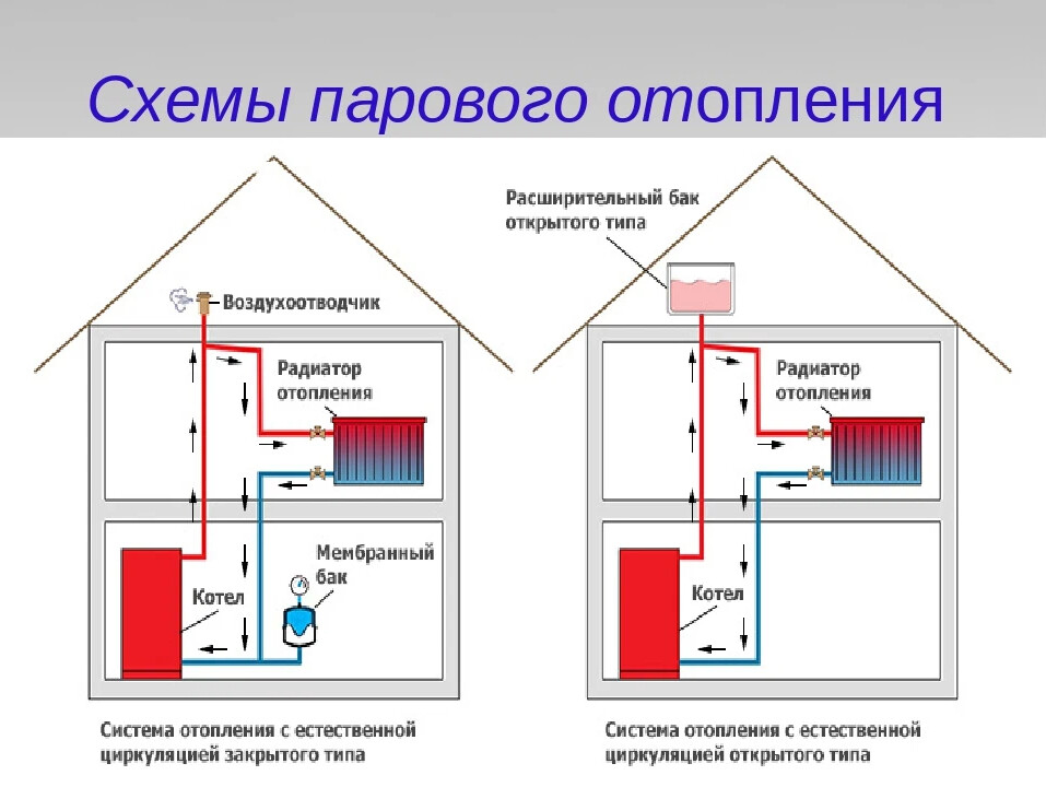 Схема парового отопления в частном доме