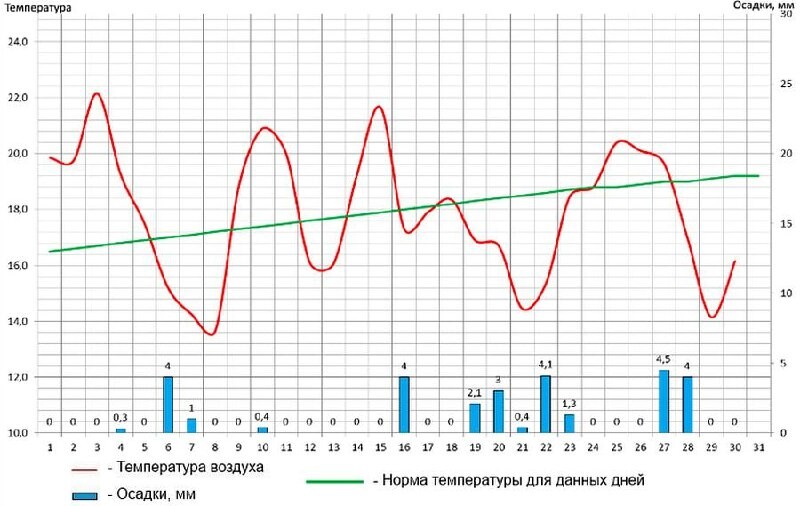 Прогноз погоды на июнь 2024 в костроме