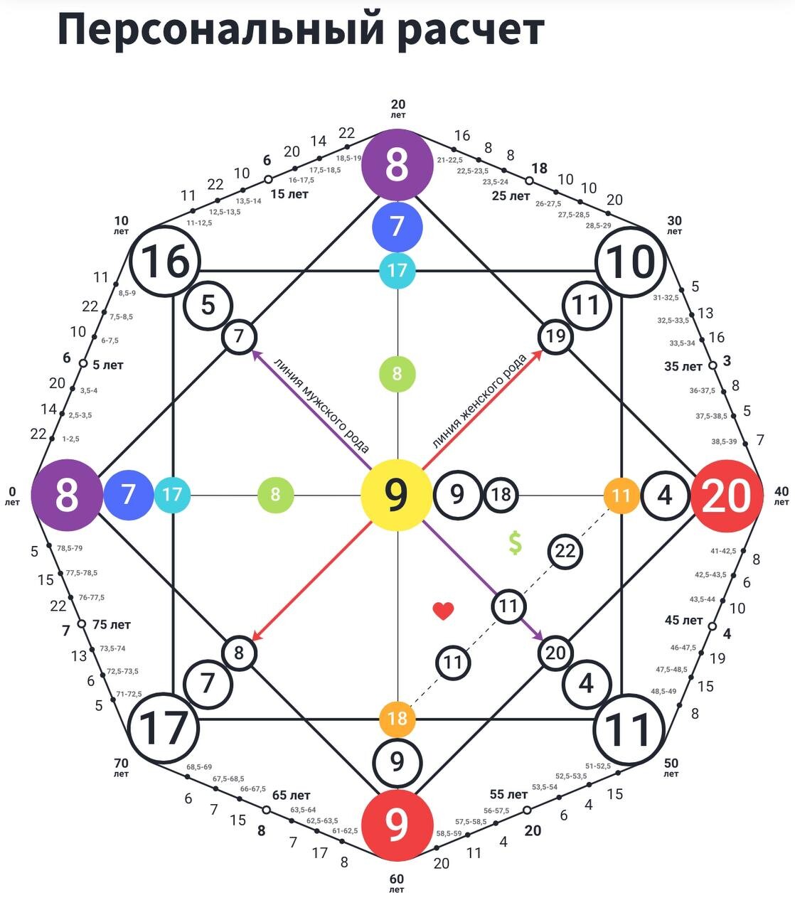 Кармическая карта по дате рождения с расшифровкой