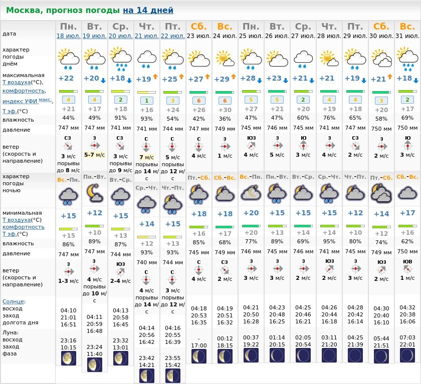 Погода в москве на день