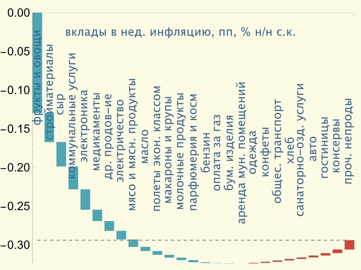 Недельная инфляция 2024