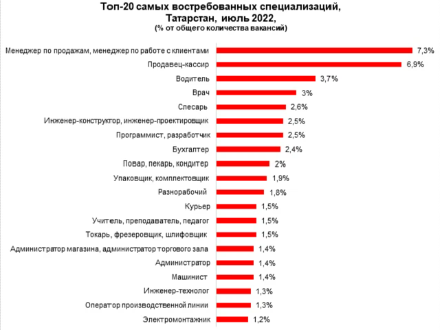 Какие специалисты. Востребованные профессии. Самые востребованные профессии 2022. Востребованная профессия менеджер. Самые востребованные специальности врачей.