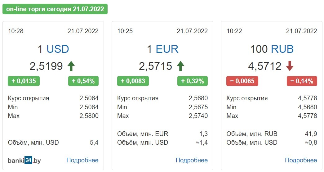Торги курс валют сейчас. Какой курс валюты на сегодняшний день. Курс доллара на сегодня. Доллар просел. Курсы валют в Беларуси.