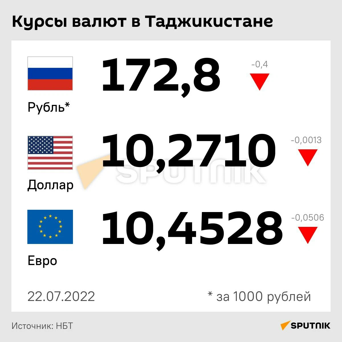 1000 рубл в таджикистане. Курс валют. Курс валют в Таджикистане. Курс рубля. Валюта России.