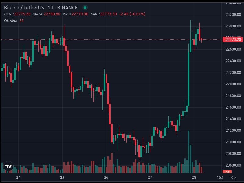 Уровень 1700. График рынка паттерн. Паттерны криптовалют. Уровень 1700. 1400 уровень.