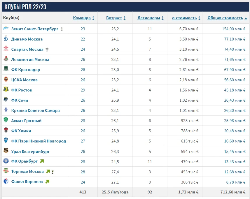 Российская премьер лига 2024 таблица результаты. Состав игроков РПЛ по стоимости. Бюджеты клубов РПЛ 2023 2024. Сколько стоят клубы РПЛ. Таблица РПЛ 2023-2024.