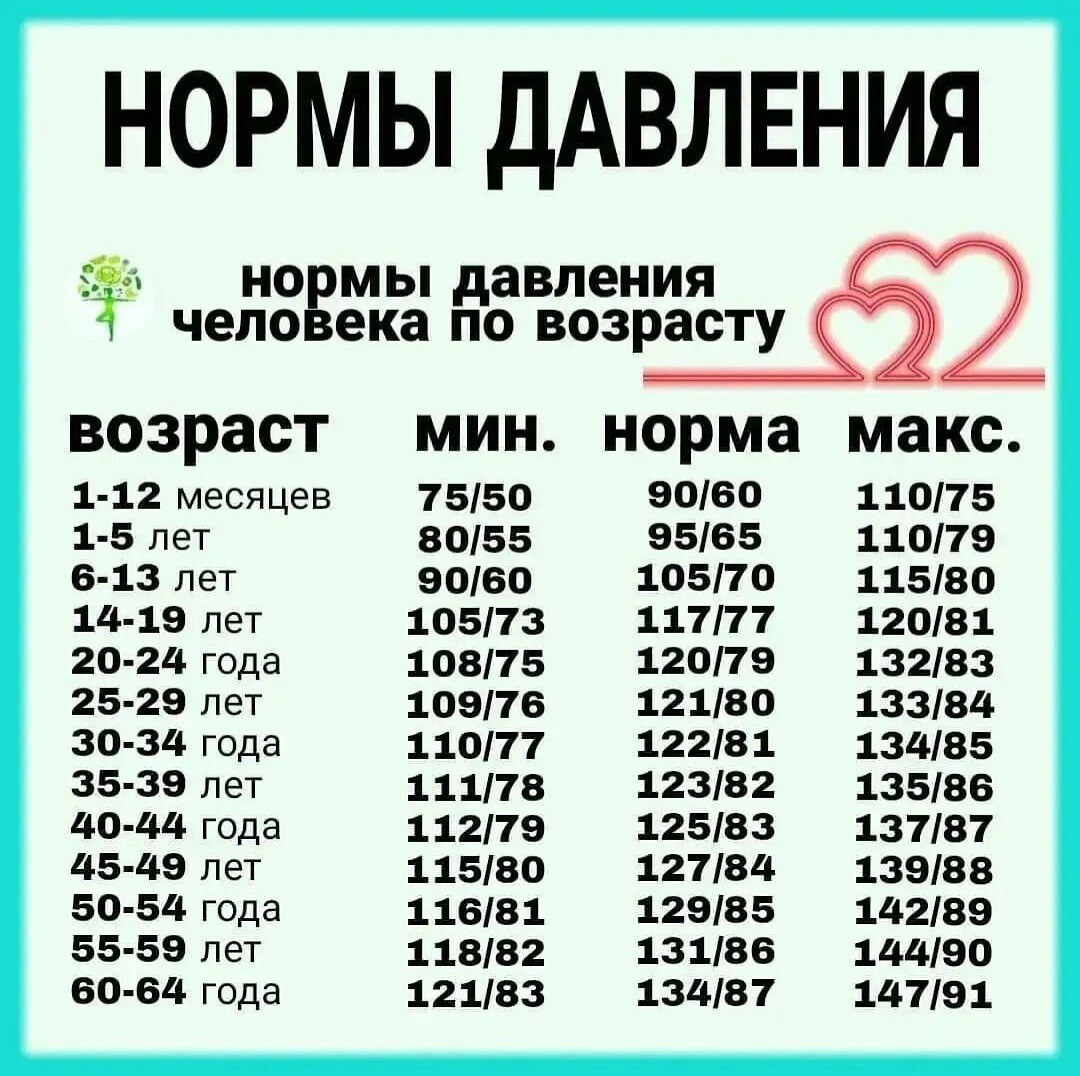 Норма давления и пульса по возрастам таблица у мужчин. Таблица нормы давления. Показатели низкого давления у человека. Рассчитать нормальное давление. Какие нормы давления у человека по возрастам таблица.