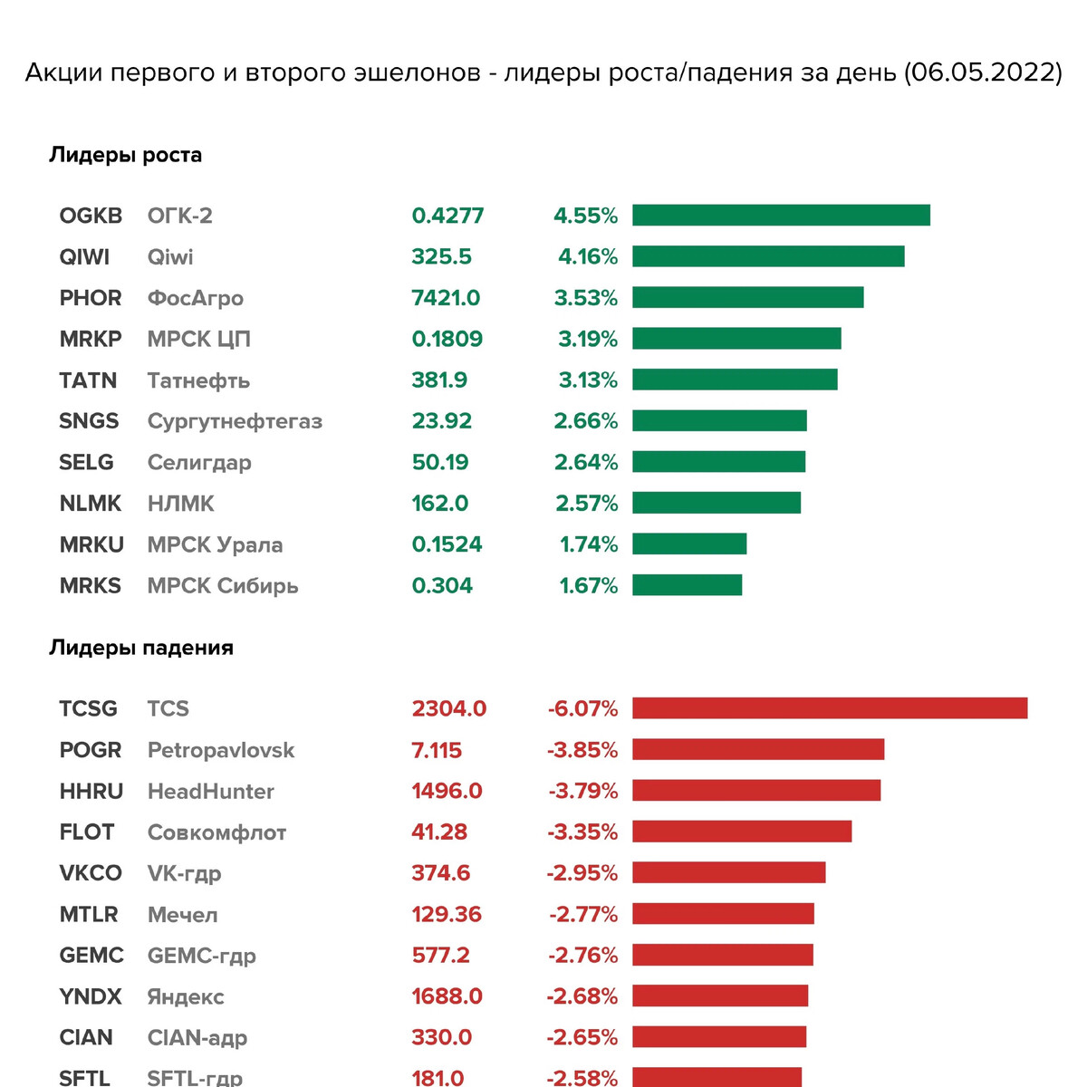 Лидеры роста и падений акций сегодня