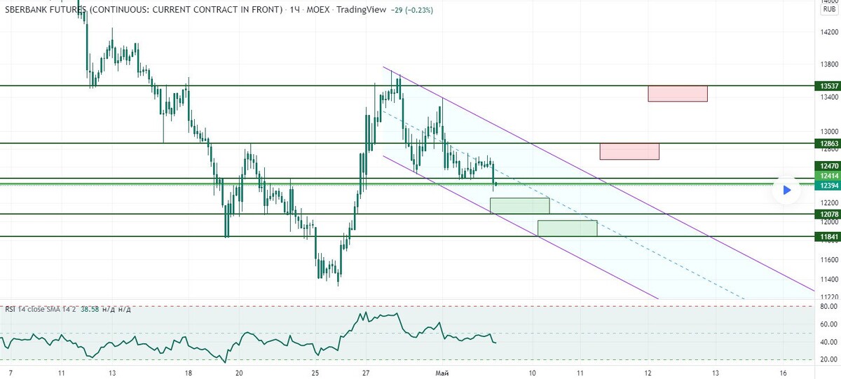 Sber sdx 55uq5235. USD MOEX Сбербанк. Первые фьючерсы.