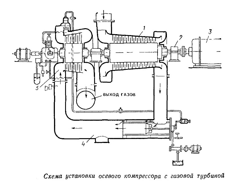 Схема осевого компрессора