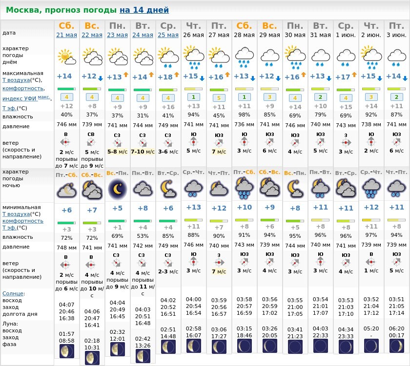 Погода в москве на 14 апреля