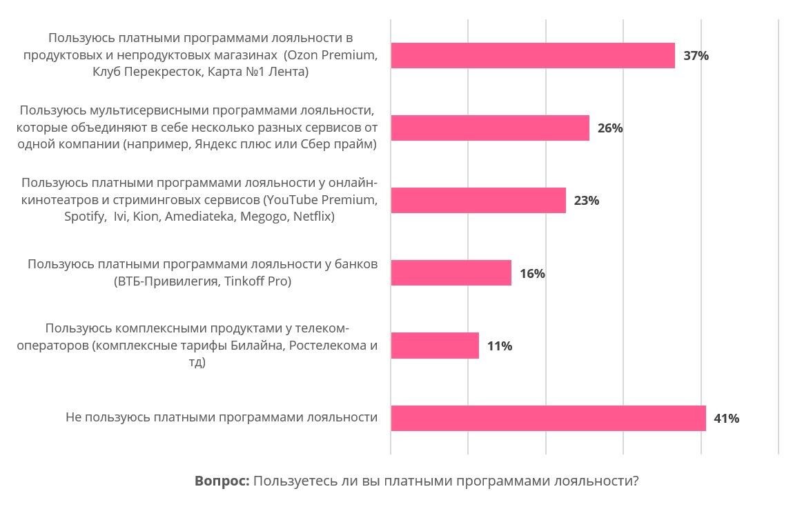 Программа лояльности макс. Письмо лояльности. Рынок программ. Опрос лояльности. Опрос лояльности график.