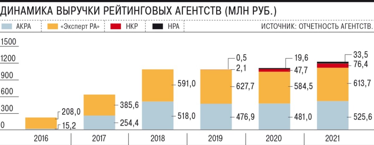 Российские рейтинговые. Кредитные рейтинговые агентства. Мировые рейтинговые агентства. Агентство эксперт ра. Российские рейтинговые.