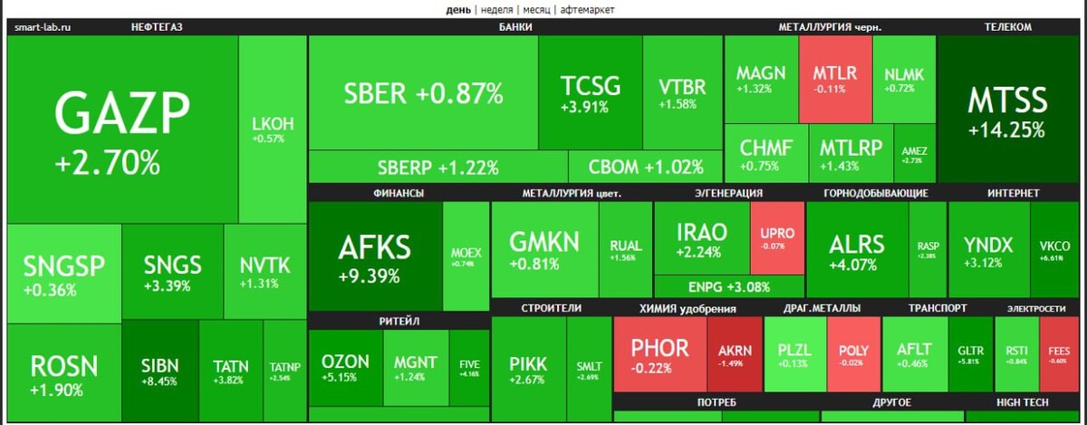 Тепловая карта фондового рынка россии