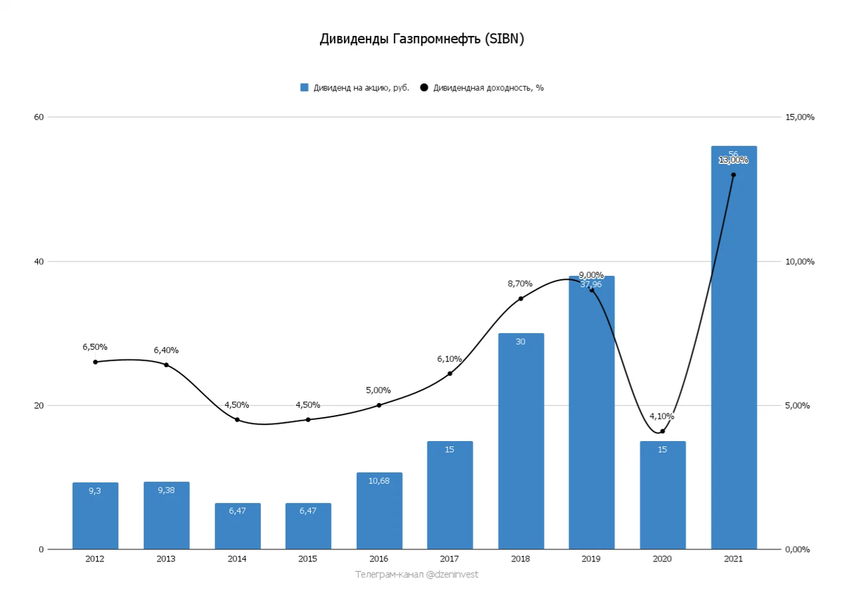 Газпромнефть когда выплата дивидендов.