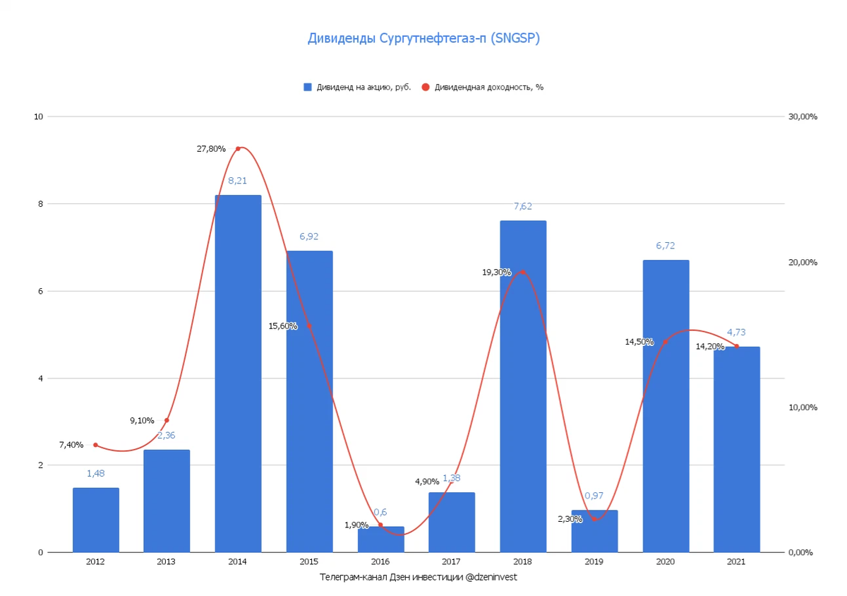 Акции сургутнефтегаз обыкновенные форум