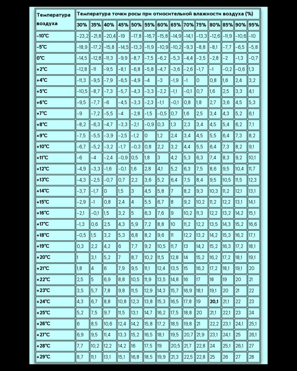 Относительная влажность и точка росы. Точка росы при влажности 20%. Таблица точки росы и абсолютной влажности. Точка росы при 100 влажности. При температуре 25 градусов относительная