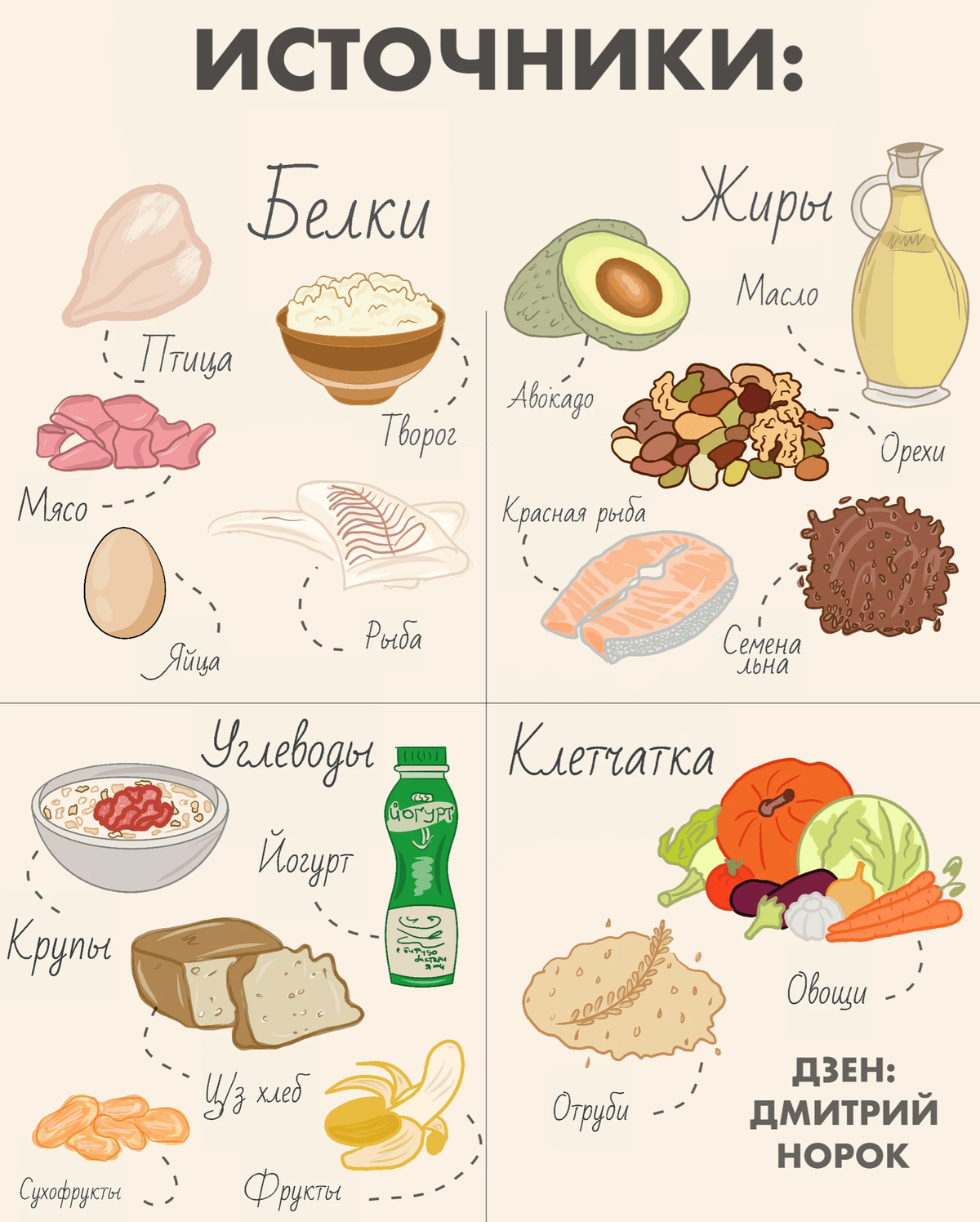 Таблица продуктов белки углеводы клетчатка. Белки жиры углеводы клетчатка.