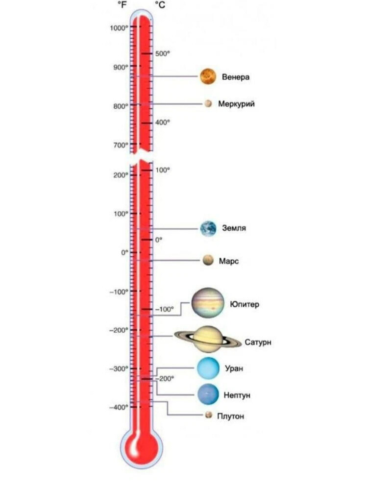 Диаграмма температуры планет