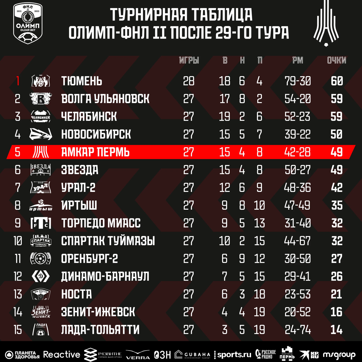 Расписание фнл 2 группа 2. Таблица ФНЛ. Амкар Пермь турнирная таблица. ФК Амкар Пермь турнирная таблица. ФНЛ 2 таблица.