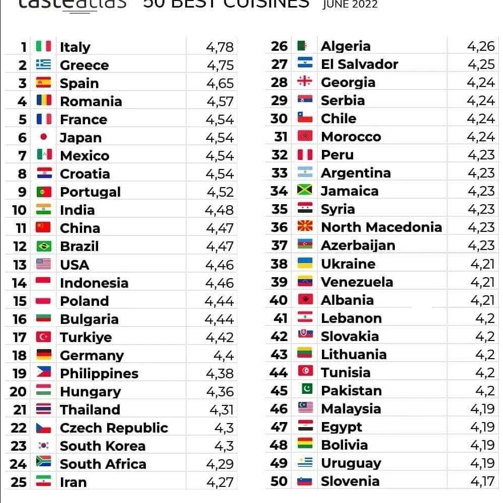 Каждая страна считает что ее кухня лучшая в мире