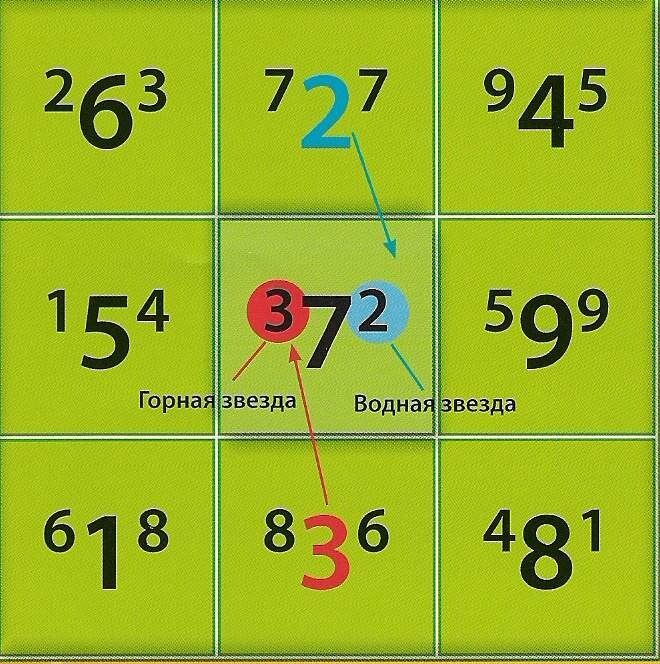 Летящие звезды 2024. Летящая звезда. Карта летящих звезд. Летящие звезды фэн шуй. Летающие звезды фен шуй.