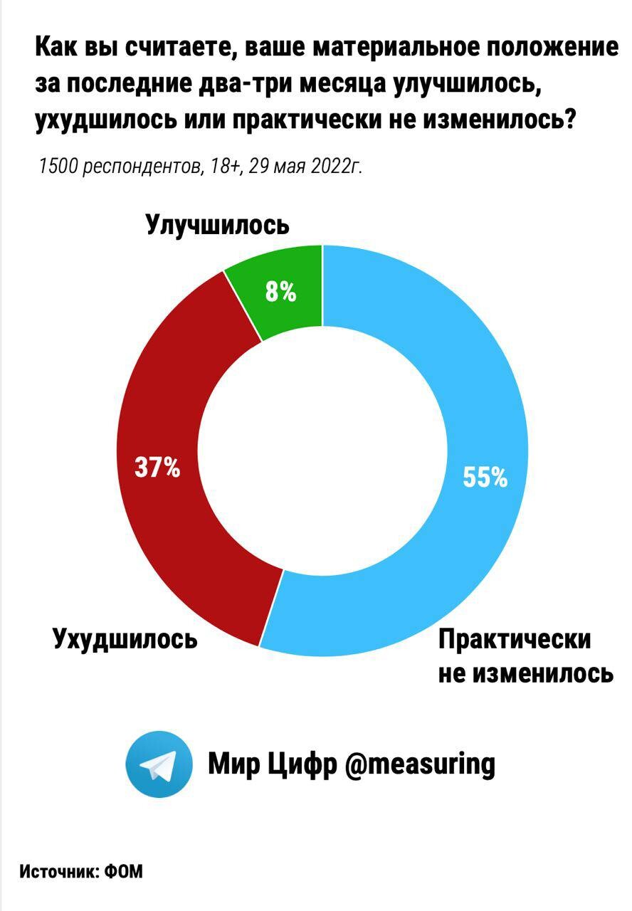 Положение улучшилось. Статистика. Опрос. Статистика в цифрах. Статистика за последний год.