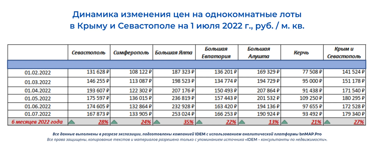 Подешевеет ли турция в 2024. Динамика цен на недвижимость в Крыму. Динамика по годам цены на недвижимость в Крыму. Рост цен на недвижимость в Крыму. Стагнация рынка недвижимости.