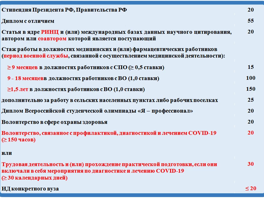 Баллы в ординатуру медицинский