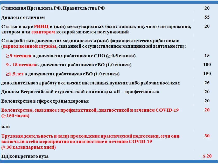 Приказ ординатура 2023. Дополнительные баллы за ординатуру. Баллы в ординатуру. Баллы за индивидуальные достижения ординатура. Доп баллы в ординатуру за работу.