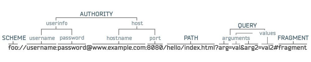 Url схема. Составные части URL. Uri составные части. Составляющие URL. Структура URL: протокол, домен, порт, путь, якорь.