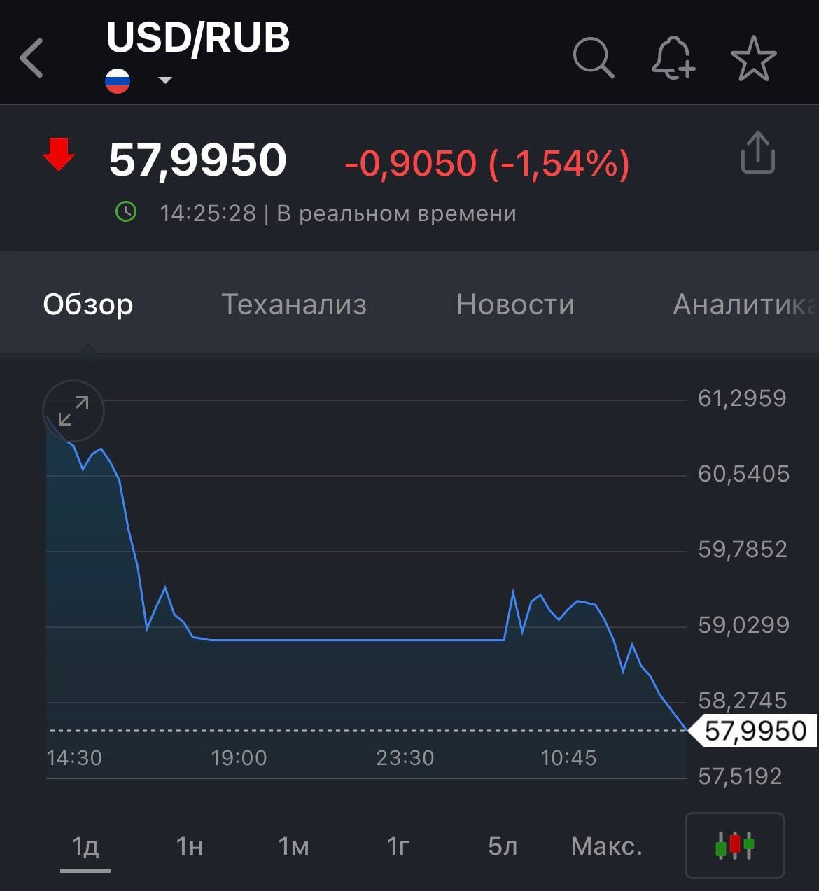 Курсы валют мосбиржа. Когда доллар был выше евро. Курс доллара на сегодня. Курс евро. Валюта курс доллар рубль.