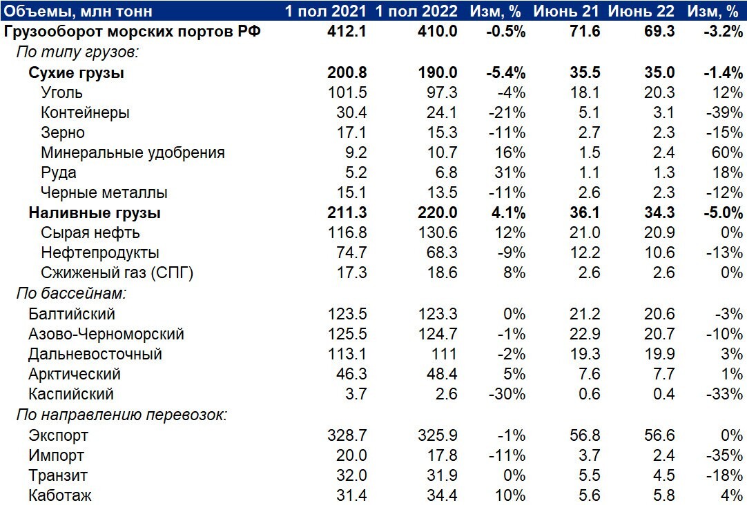 Программа на 2023 2027. Грузооборот портов России 2022. Грузооборот морских портов России в 2022 году. Грузооборот порта Новороссийск за 2022 год. Общий грузооборот морских портов России в 2016 и 2017 году?.