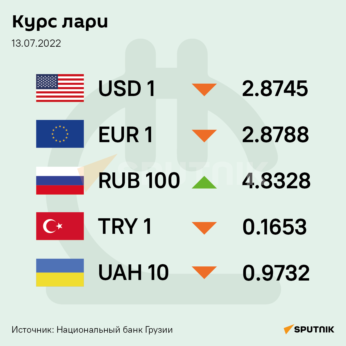 Грузинские лари на сегодня. Курс валют в Грузии на сегодня.