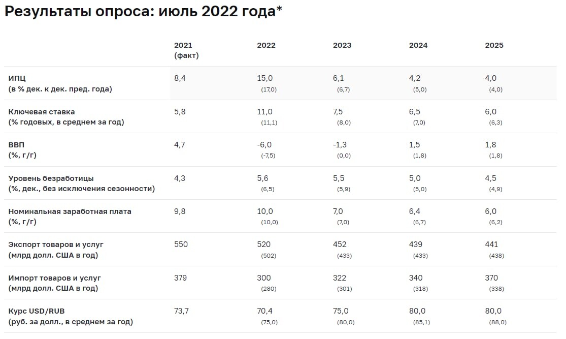 Индекс фактической инфляции на 2024. Уровень инфляции в России за 2022 год. ВВП на 2022 год. ВВП за 2022 год. ВВП России 2022 год.