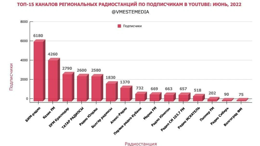 Региональные радиостанции. Региональное радио. Региональные каналы.