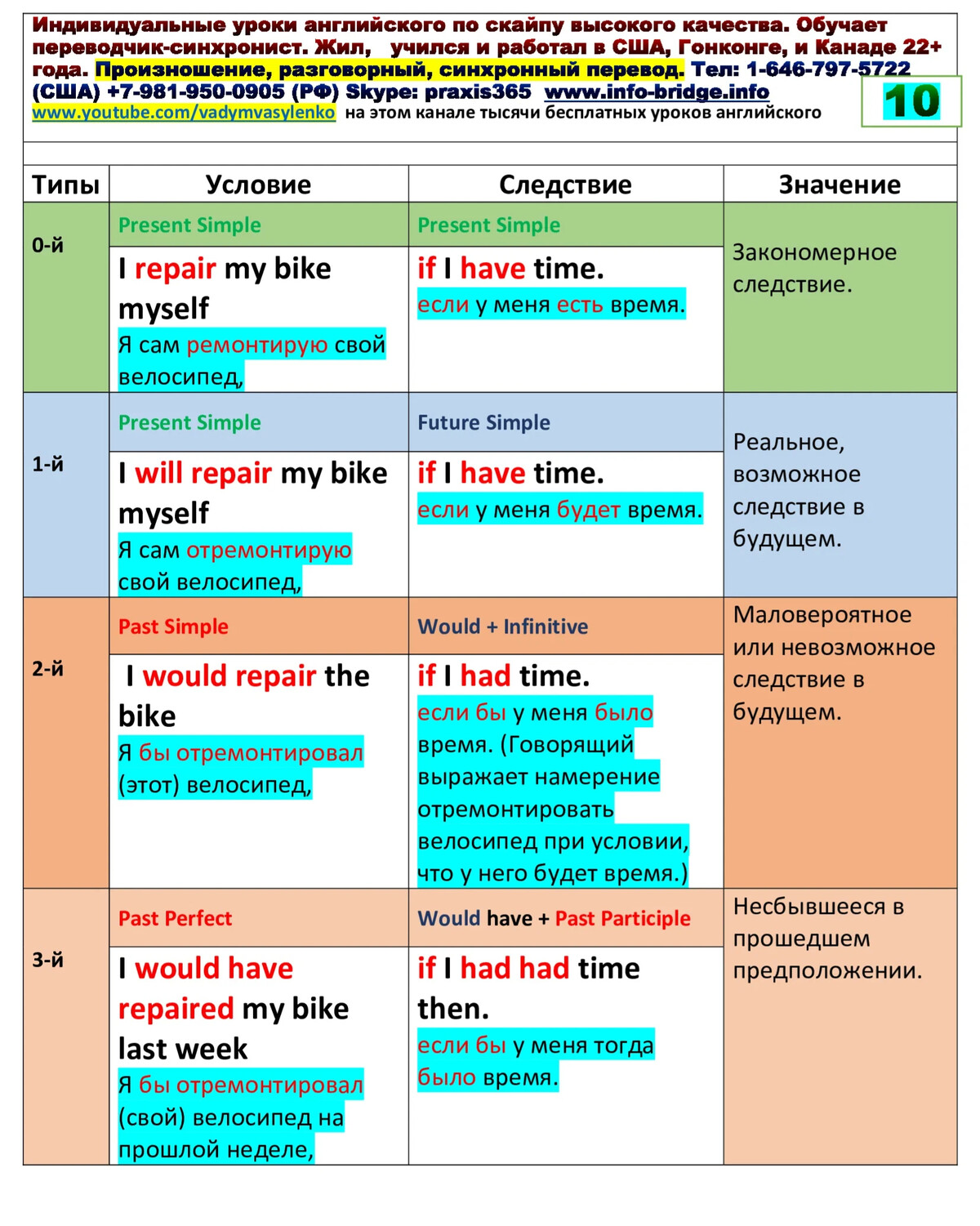 Таблица условных предложений в английском языке. 3 Тип условных предложений в английском языке. Условные предложения в испанском. Текст с условными предложениями. Условные предложения перевод с русского на английский.