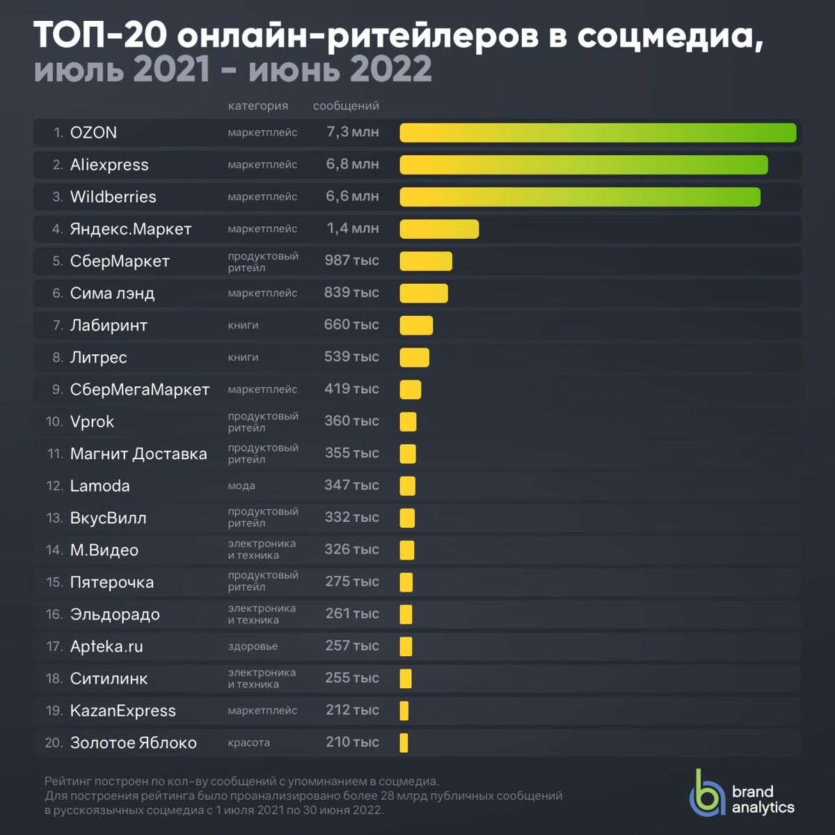 Топ 20 российских. Рейтинг стран по. Топ ритейлеров 2021. Самое продаваемое. Рейтинг самых населенных стран 2022.