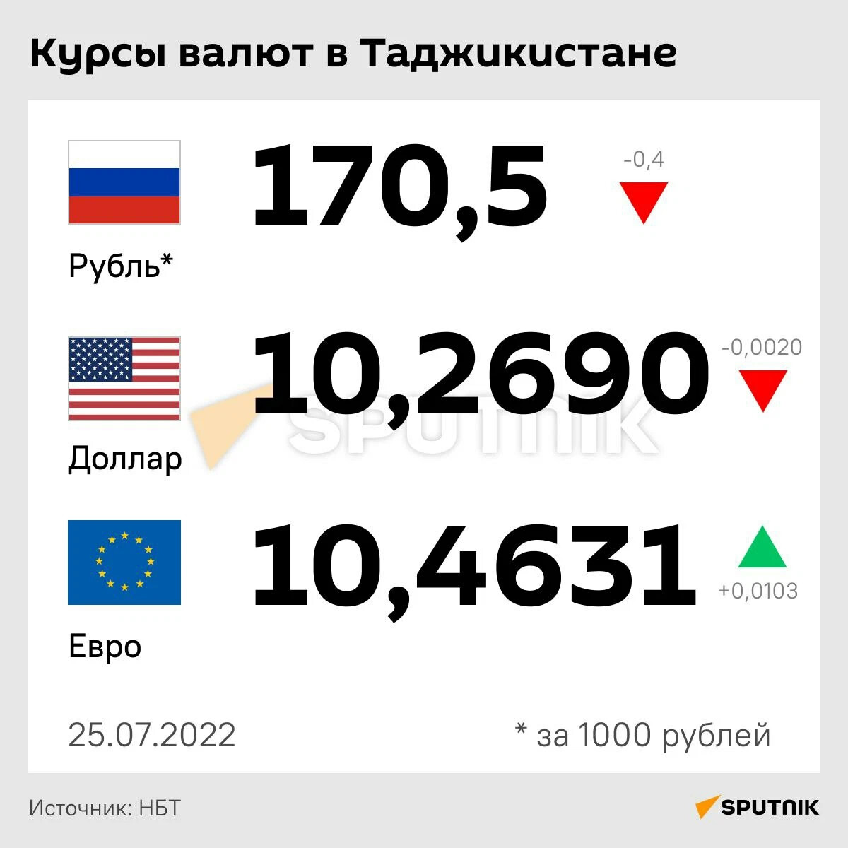 1000 рубл на сегодня. Рубль Таджикистан. Доллар евро рубль. Доллары в рубли. Доллар на Сомони на сегодня в Таджикистан 100 долларов.