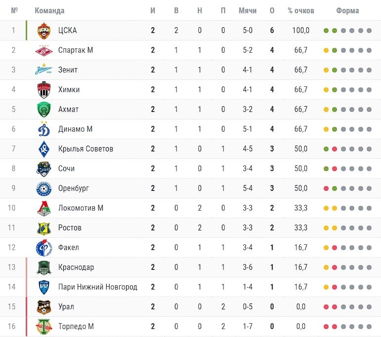 Премьер лига таблица. Турнирная таблица. Таблица РПЛ. Таблица Российской премьер Лиги 2022. Чемпионат России турнирная таблица.