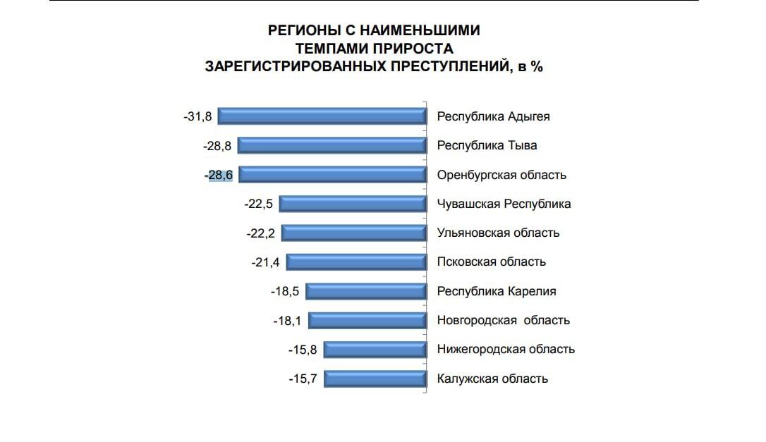 Темпы преступности. Статистика по Северной Осетии. Преступность в Чечне статистика. Тыва преступность статистика Республика. Прирост преступности 2018.