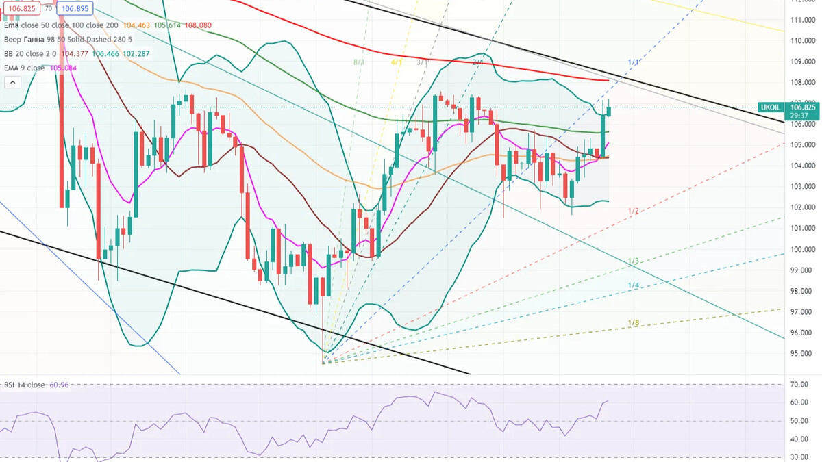 Биржевик канал о рынке акций. Нефть Брент цена. Нефть цена