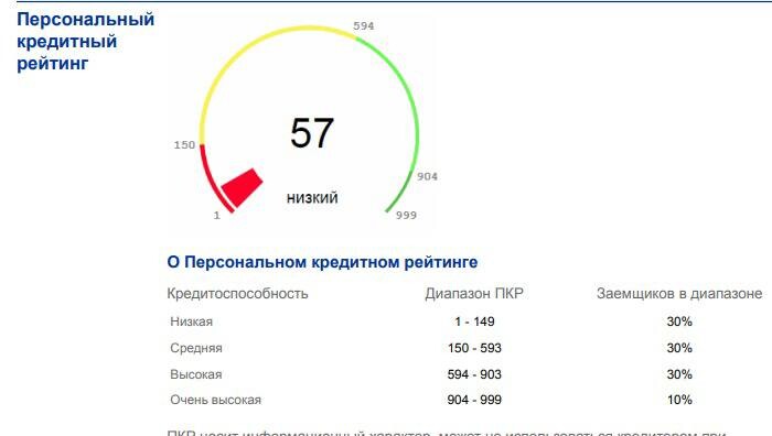 Кредитный рейтинг 2023. Кредитный рейтинг. Низкий кредитный рейтинг. Индивидуальный кредитный рейтинг. Плохой кредитный рейтинг.