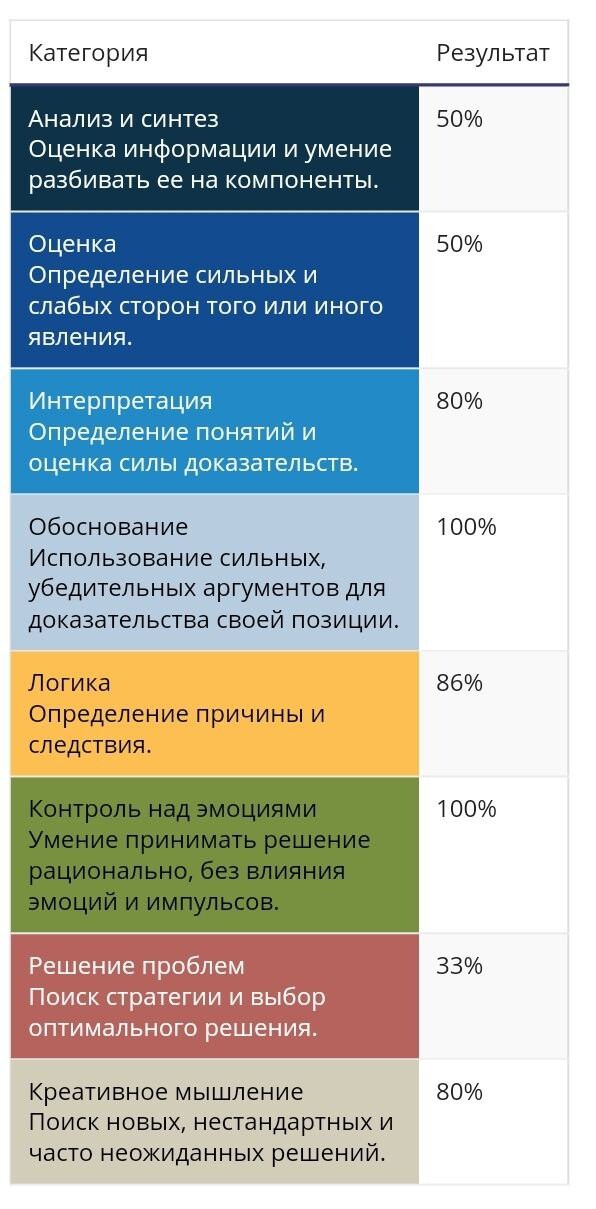 Это в педагогике. Критическое письмо это. Как развивается критическое мышление. Критическое мышление. Ответы на тесты критическое мышление.