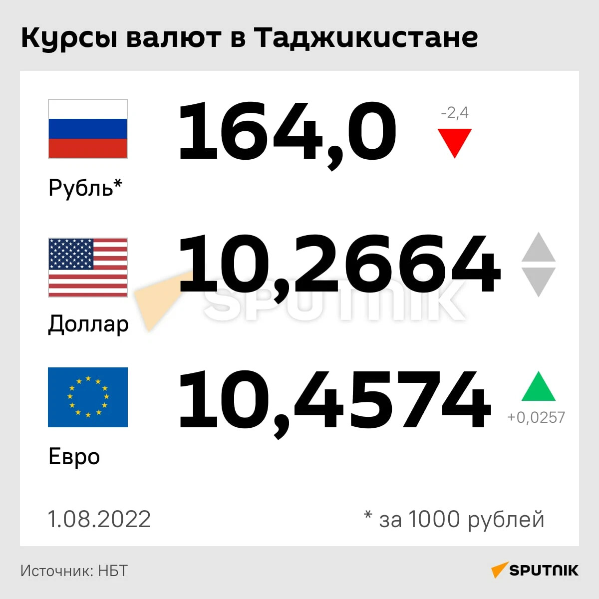 Банк таджикистана 1000 рублей. Доллар евро рубль. Курс доллара. Курс рубля. Евро в рубли.