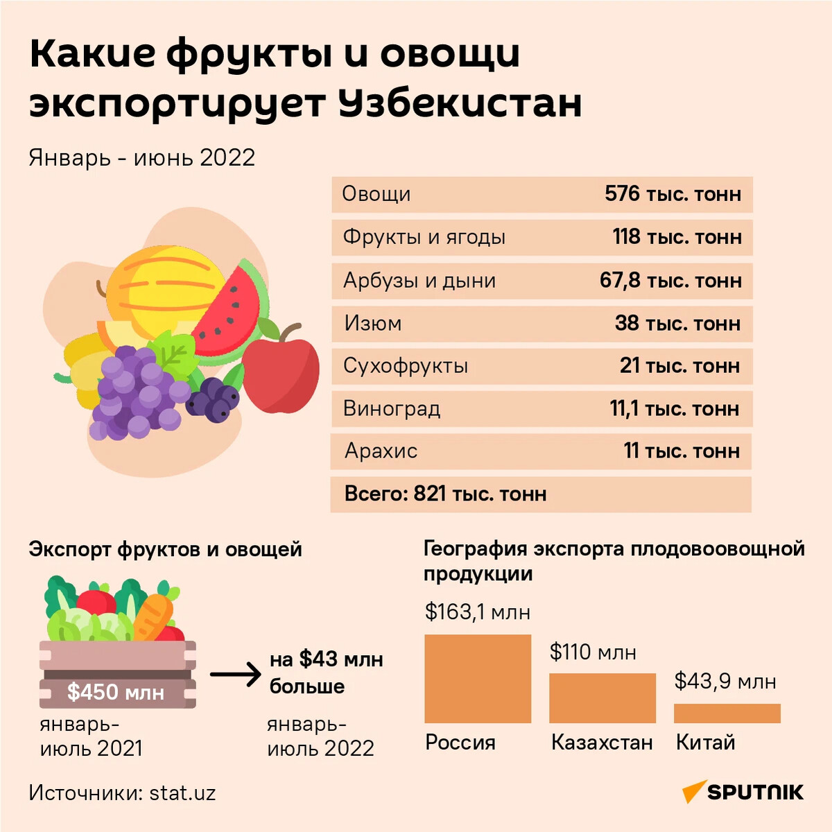 Экспорт в узбекистан из россии. Фрукты экспорт Узбекистан.