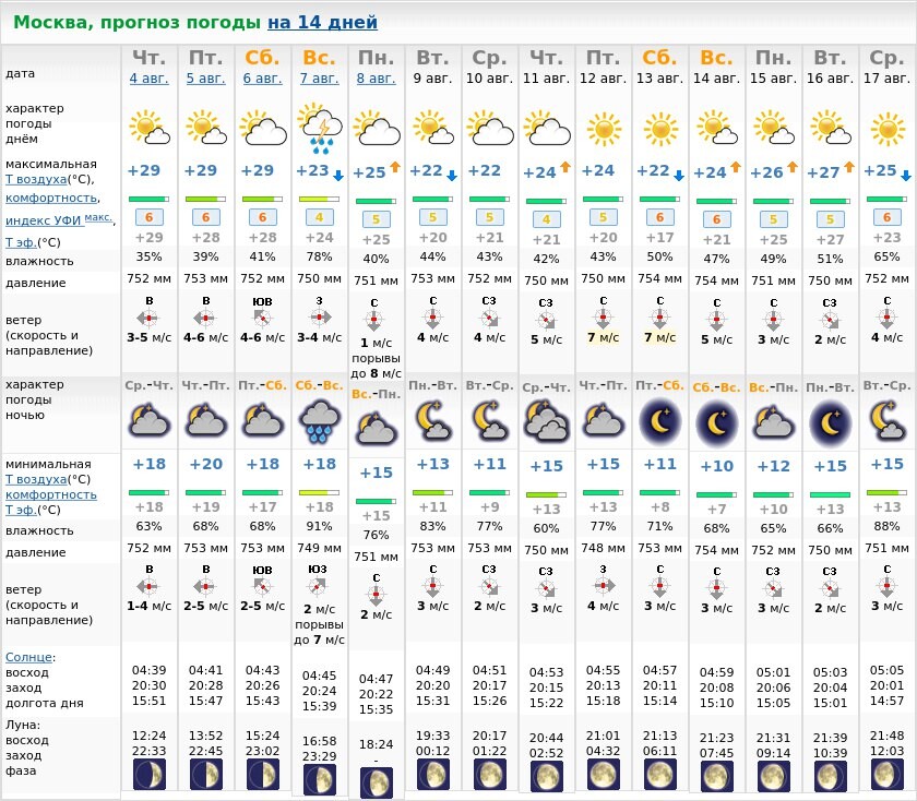 Погода москва на неделю 14. Погода в Москве. Погода в Москве на 10. Прогноз. Прогноз погоды на 14 дней.